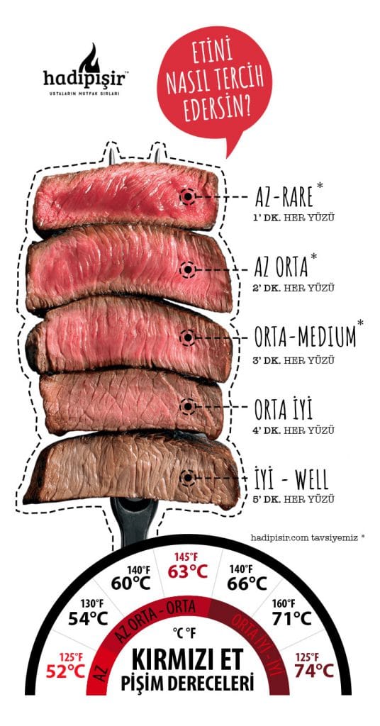 Meat Cooking Degrees