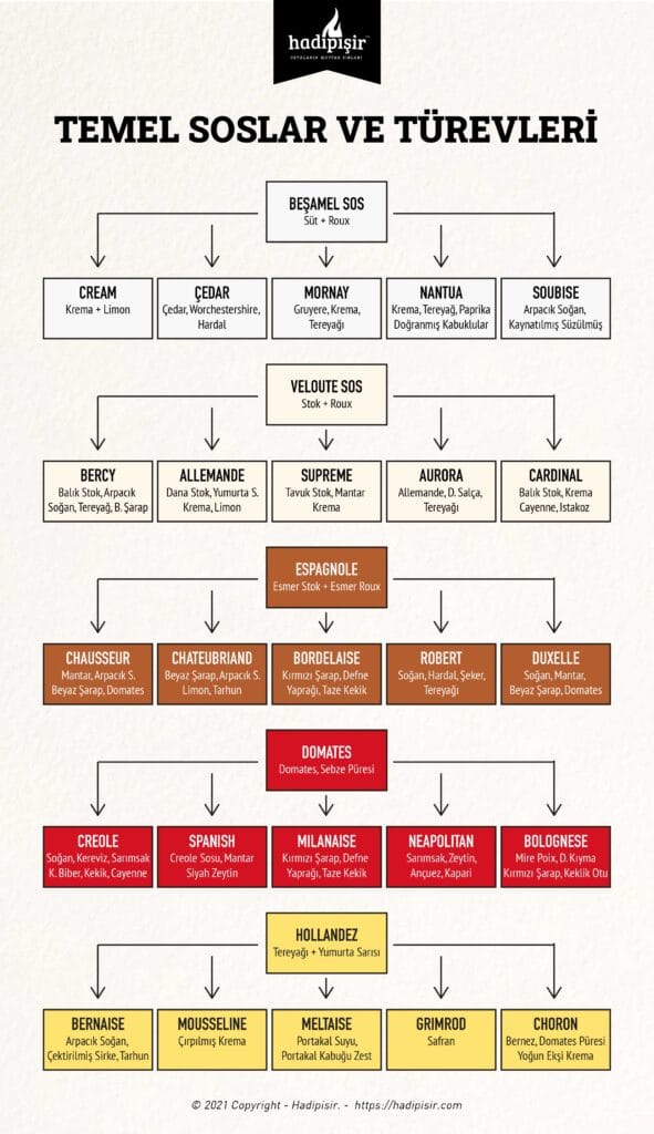 Temel Soslar Nelerdir: Temel ve T&uuml;rev Sosların Hazırlanışı